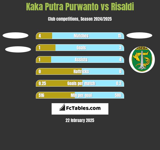 Kaka Putra Purwanto vs Risaldi h2h player stats