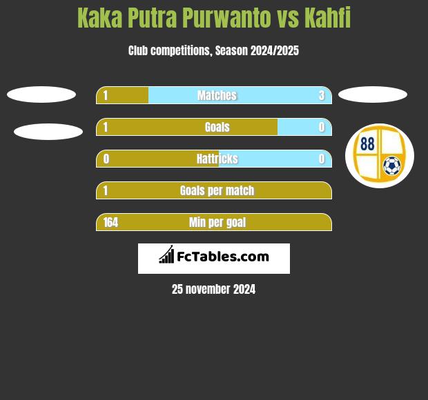 Kaka Putra Purwanto vs Kahfi h2h player stats