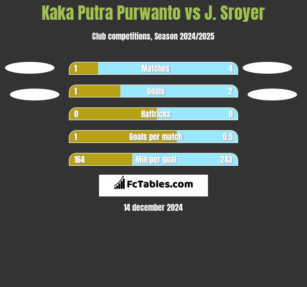 Kaka Putra Purwanto vs J. Sroyer h2h player stats