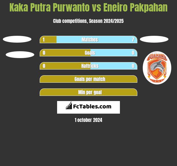 Kaka Putra Purwanto vs Eneiro Pakpahan h2h player stats