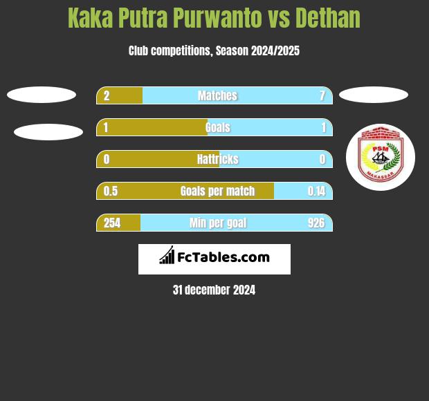 Kaka Putra Purwanto vs Dethan h2h player stats