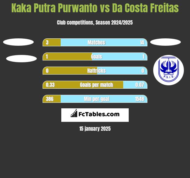 Kaka Putra Purwanto vs Da Costa Freitas h2h player stats