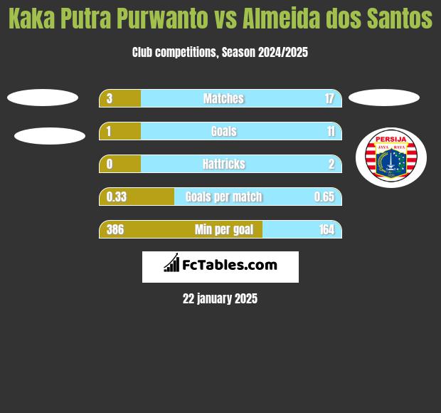 Kaka Putra Purwanto vs Almeida dos Santos h2h player stats