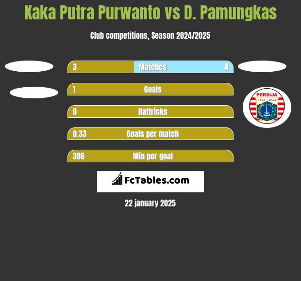 Kaka Putra Purwanto vs D. Pamungkas h2h player stats