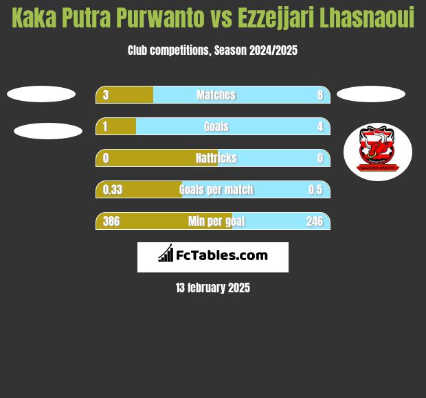 Kaka Putra Purwanto vs Ezzejjari Lhasnaoui h2h player stats