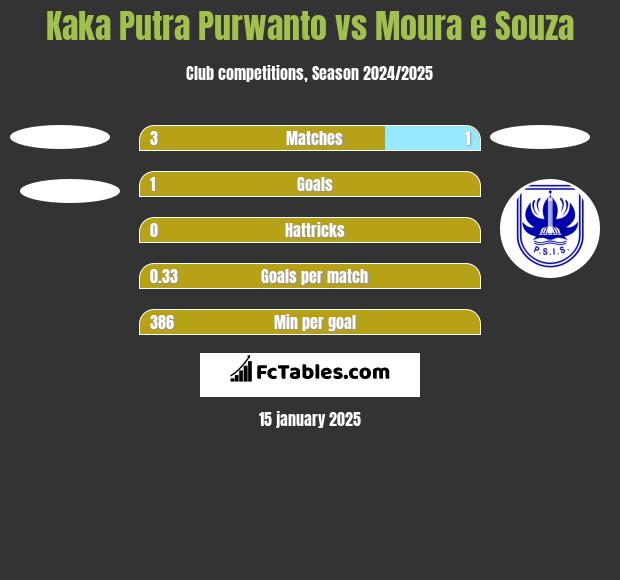 Kaka Putra Purwanto vs Moura e Souza h2h player stats