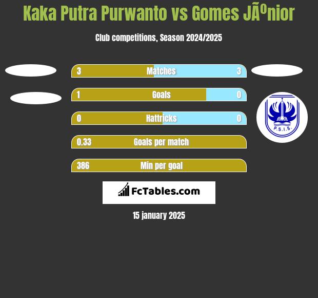 Kaka Putra Purwanto vs Gomes JÃºnior h2h player stats