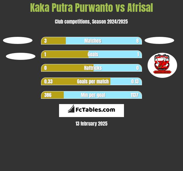 Kaka Putra Purwanto vs Afrisal h2h player stats