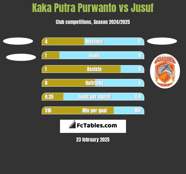 Kaka Putra Purwanto vs Jusuf h2h player stats