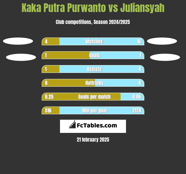 Kaka Putra Purwanto vs Juliansyah h2h player stats