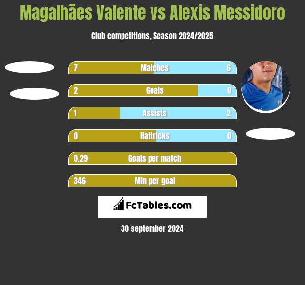 Magalhães Valente vs Alexis Messidoro h2h player stats