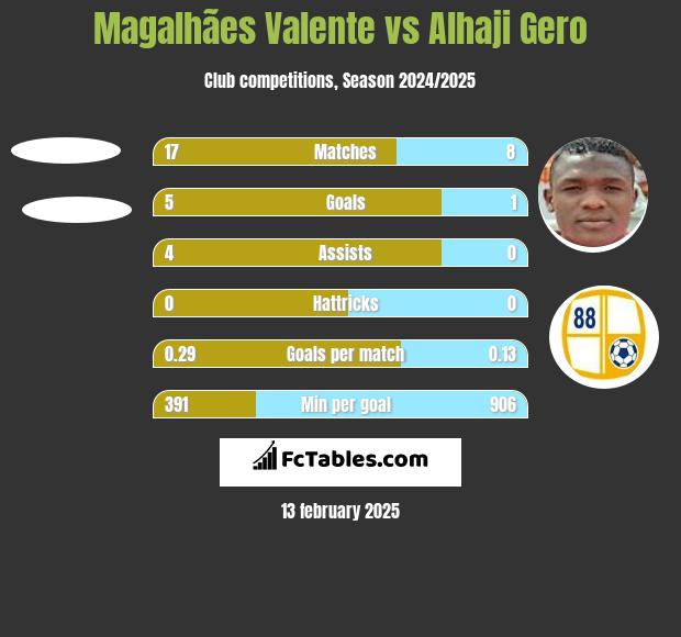 Magalhães Valente vs Alhaji Gero h2h player stats