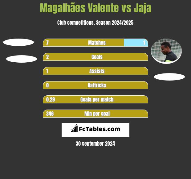 Magalhães Valente vs Jaja h2h player stats