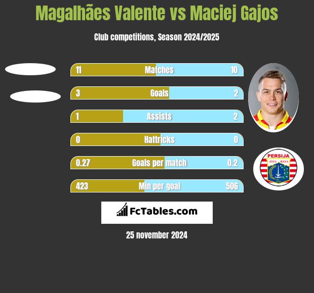 Magalhães Valente vs Maciej Gajos h2h player stats