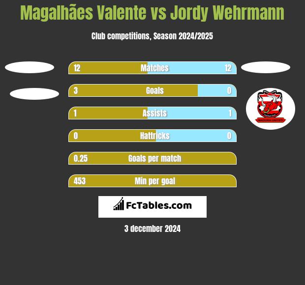 Magalhães Valente vs Jordy Wehrmann h2h player stats