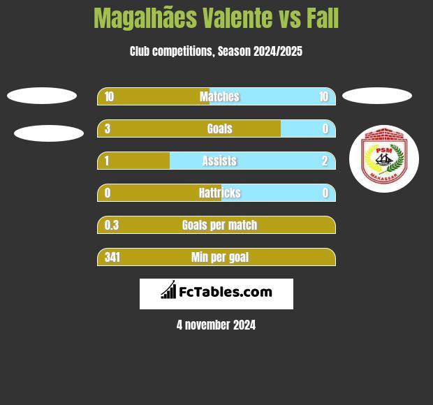 Magalhães Valente vs Fall h2h player stats