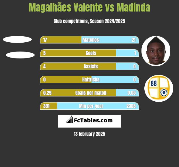 Magalhães Valente vs Madinda h2h player stats