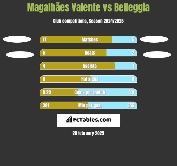 Magalhães Valente vs Belleggia h2h player stats