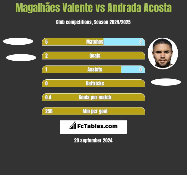 Magalhães Valente vs Andrada Acosta h2h player stats