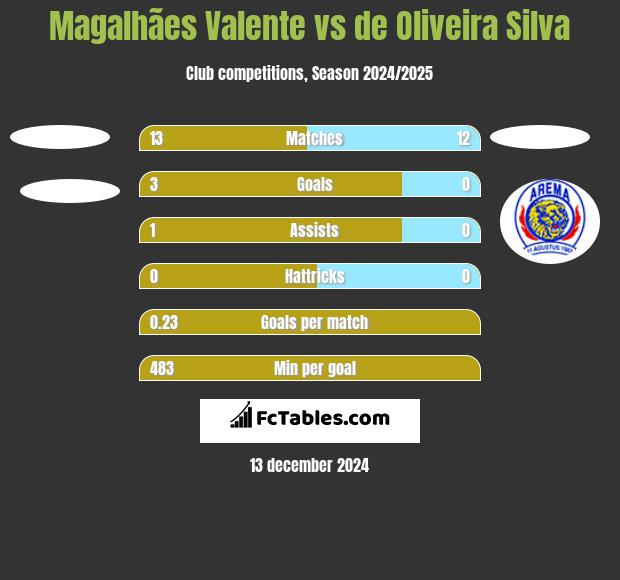 Magalhães Valente vs de Oliveira Silva h2h player stats