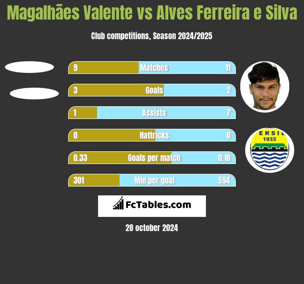 Magalhães Valente vs Alves Ferreira e Silva h2h player stats