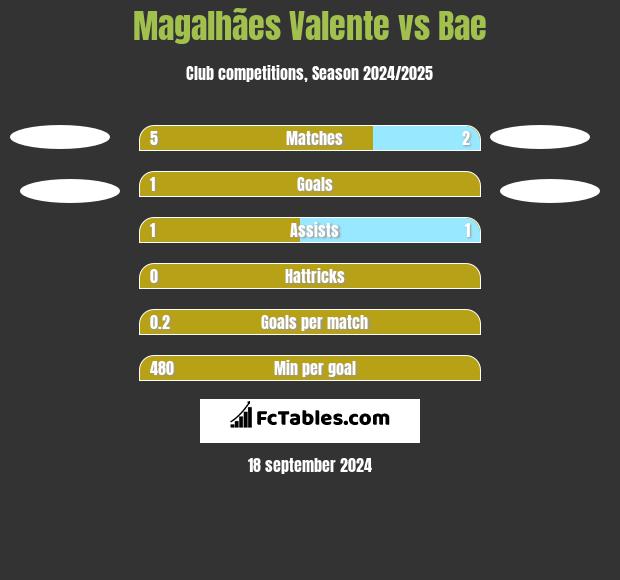 Magalhães Valente vs Bae h2h player stats