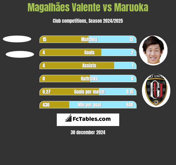 Magalhães Valente vs Maruoka h2h player stats