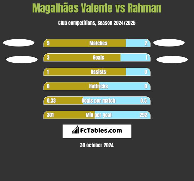 Magalhães Valente vs Rahman h2h player stats