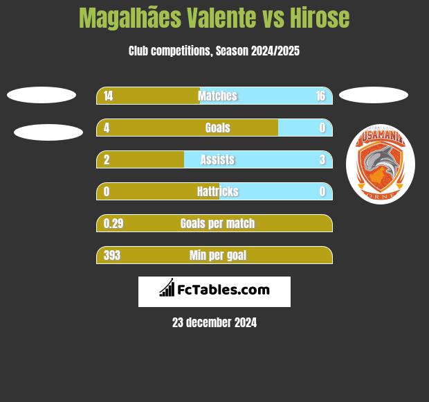 Magalhães Valente vs Hirose h2h player stats