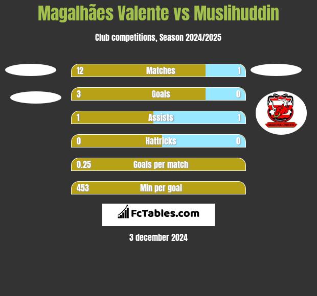 Magalhães Valente vs Muslihuddin h2h player stats