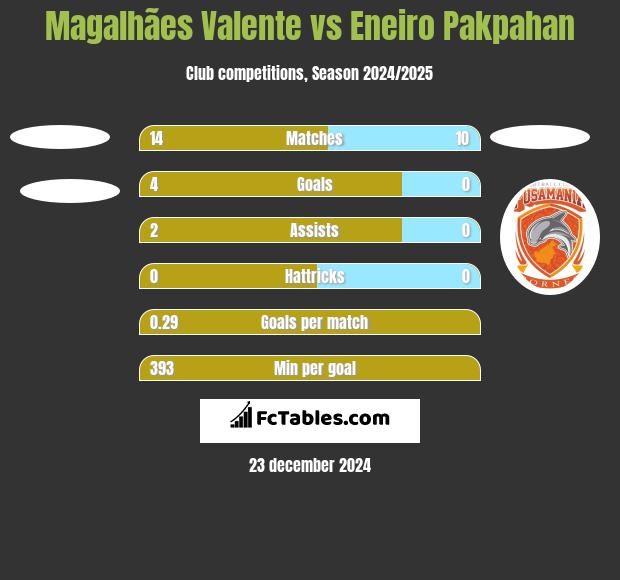 Magalhães Valente vs Eneiro Pakpahan h2h player stats