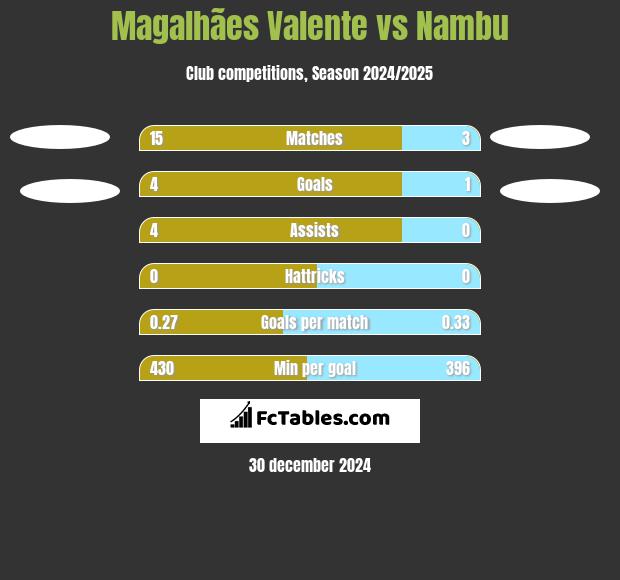 Magalhães Valente vs Nambu h2h player stats