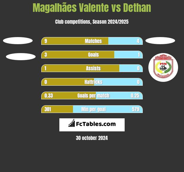 Magalhães Valente vs Dethan h2h player stats