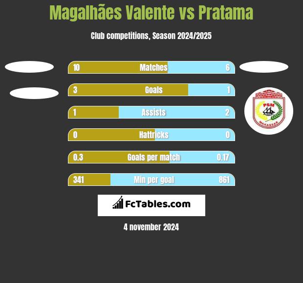 Magalhães Valente vs Pratama h2h player stats