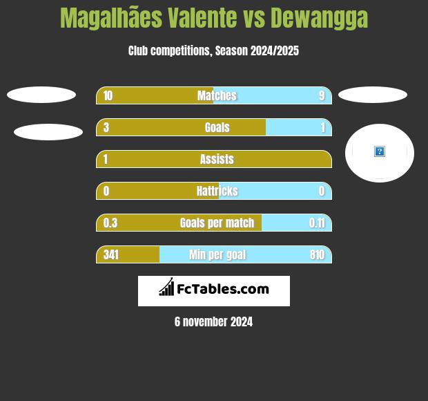 Magalhães Valente vs Dewangga h2h player stats