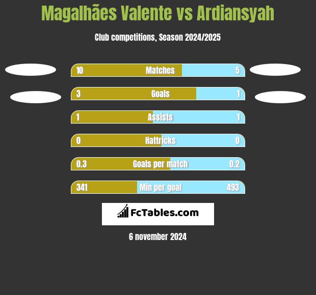 Magalhães Valente vs Ardiansyah h2h player stats