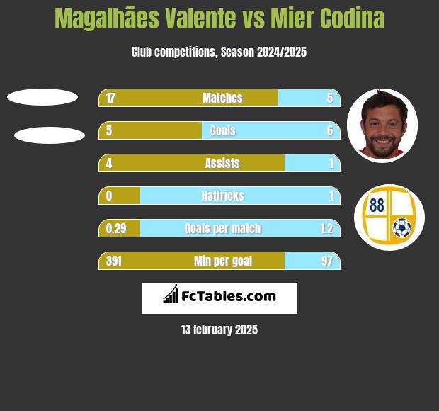 Magalhães Valente vs Mier Codina h2h player stats