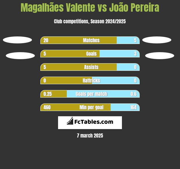 Magalhães Valente vs João Pereira h2h player stats