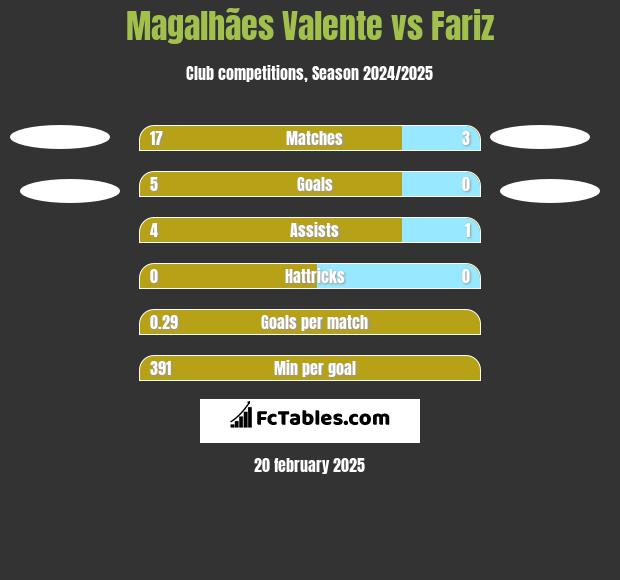 Magalhães Valente vs Fariz h2h player stats