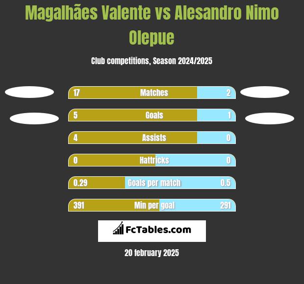 Magalhães Valente vs Alesandro Nimo Olepue h2h player stats