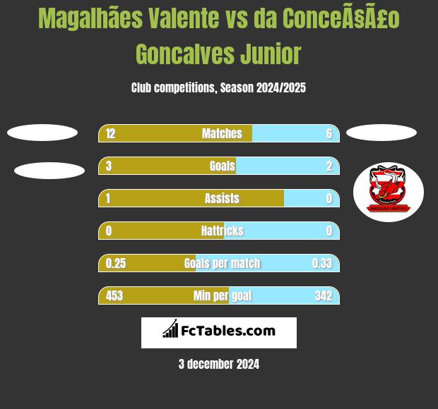 Magalhães Valente vs da ConceÃ§Ã£o Goncalves Junior h2h player stats