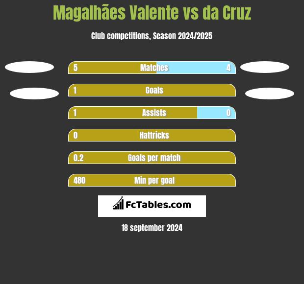 Magalhães Valente vs da Cruz h2h player stats