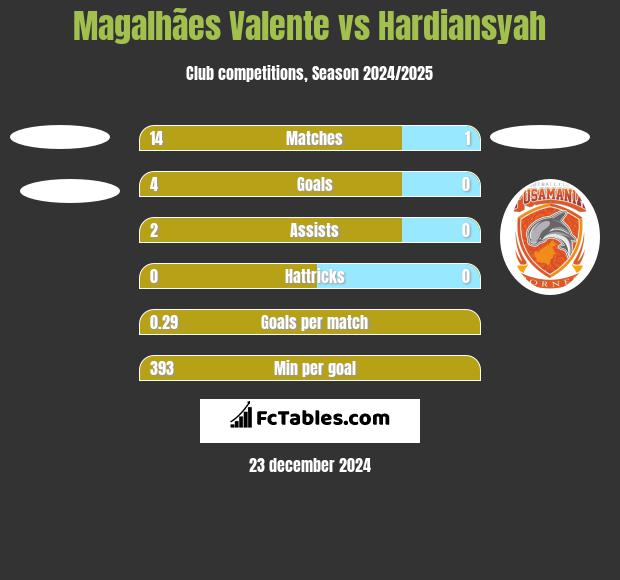 Magalhães Valente vs Hardiansyah h2h player stats