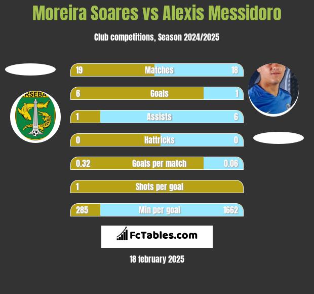 Moreira Soares vs Alexis Messidoro h2h player stats