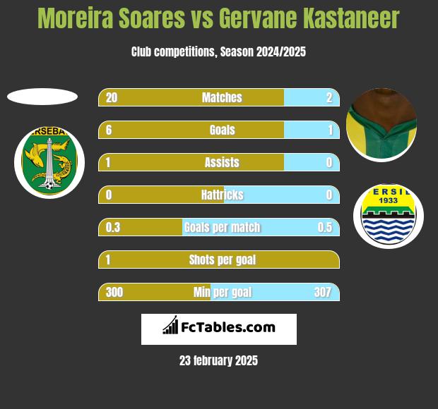 Moreira Soares vs Gervane Kastaneer h2h player stats