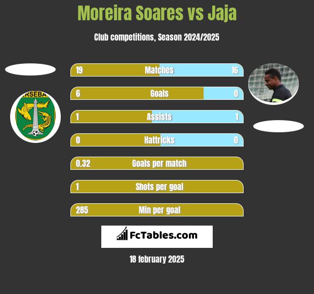 Moreira Soares vs Jaja h2h player stats