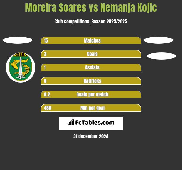 Moreira Soares vs Nemanja Kojic h2h player stats