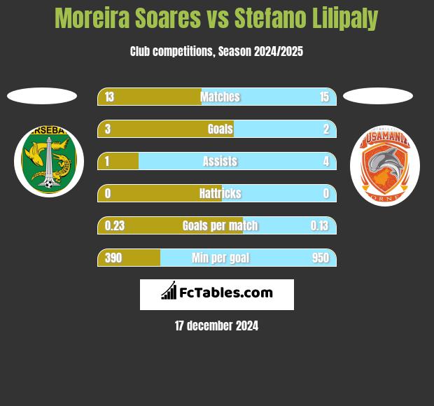 Moreira Soares vs Stefano Lilipaly h2h player stats