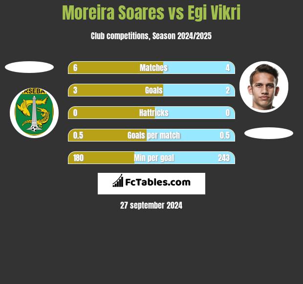 Moreira Soares vs Egi Vikri h2h player stats