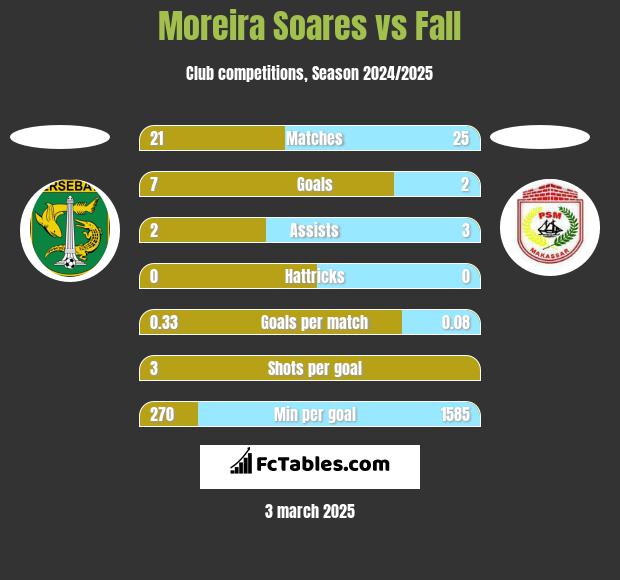 Moreira Soares vs Fall h2h player stats